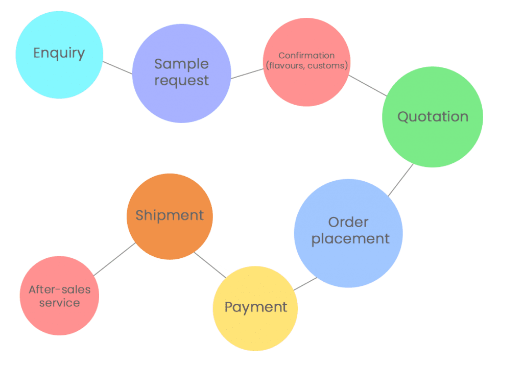 Order process flowchart